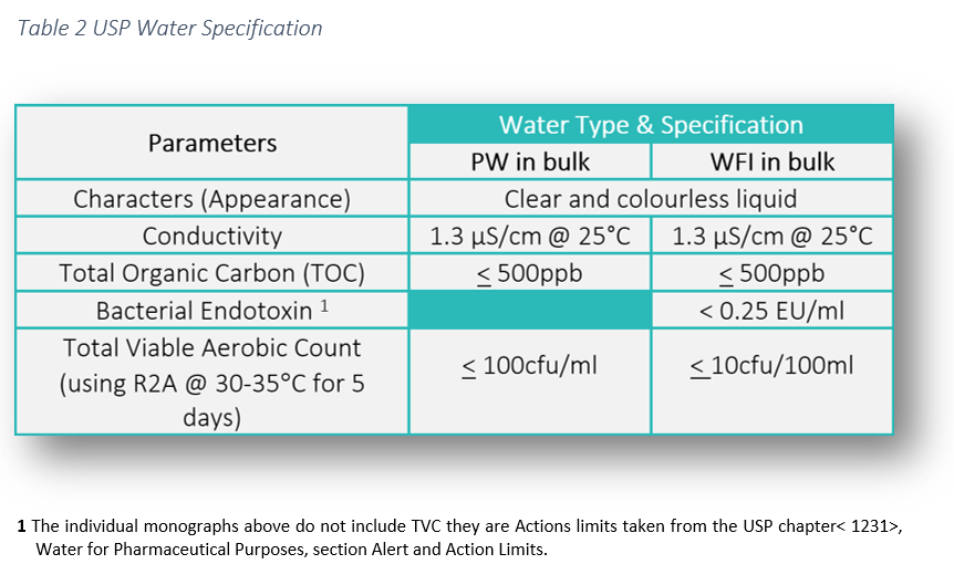 Water for Injection USP Specification